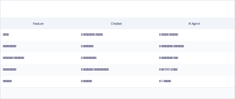 AI-агент vs Чат-бот: сравнение