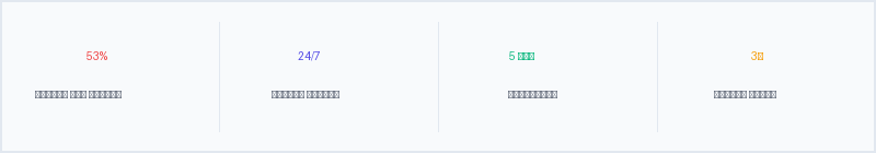 Статистика: AI-агент на сайте